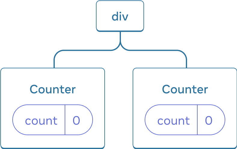 React bileşenleri ağacının diyagramı. Kök node 'div' etiketli ve iki alt elemana sahip. Alt elemanların her ikisi de 'Counter' etiketli ve 0 değerine eşit 'count' etiketli bir state baloncuğu içerir.